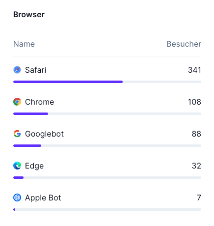 digistats